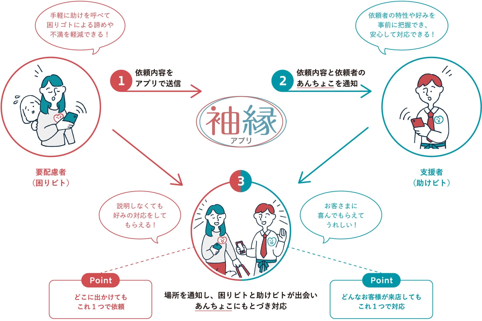 場所を通知し、困りビトと助けビトが出会い依頼内容へ