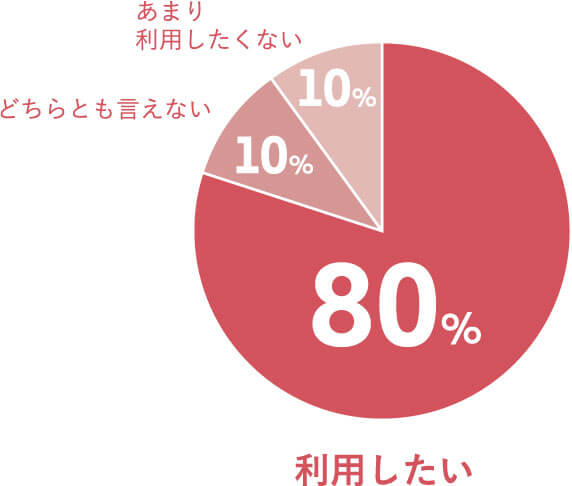 【袖縁】の仕組みをどのくらい利用したいと思いますか？